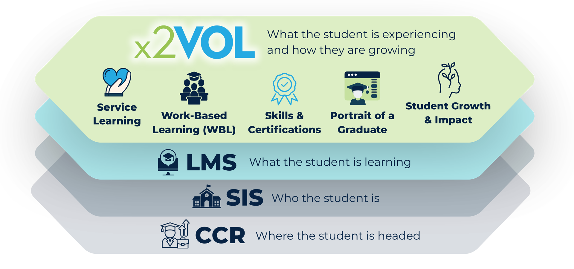 The x2VOL technology stack: x2VOL (what the student is experiencing and how they are growing) sits above the LMS (what the student is learning), SIS (who the student is), and CCR (where the student is headed)