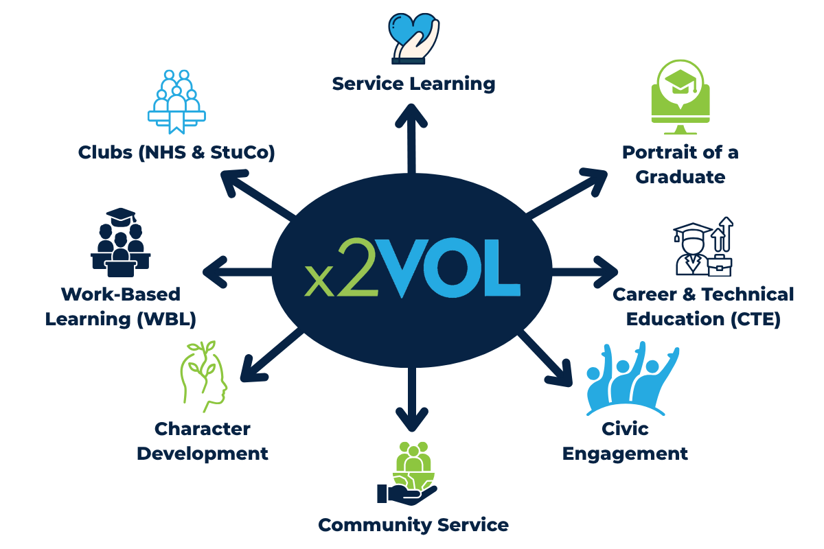 x2VOL supports service learning, work-based learning, CTE, community service, civic engagement, character development, clubs, and Portrait of a Graduate